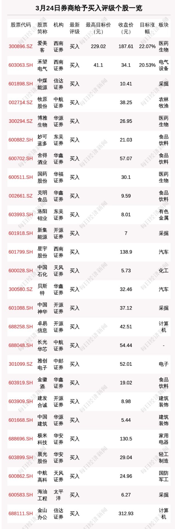 大牛配资网 3月24日46只个股获券商关注 爱美客目标涨幅达22.07%