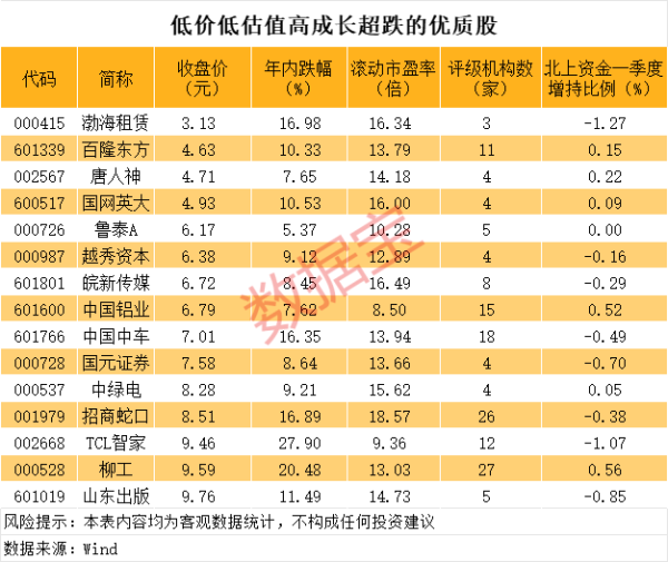 宏发证券 低价、低估值、高成长、超跌的优质股，15股上榜