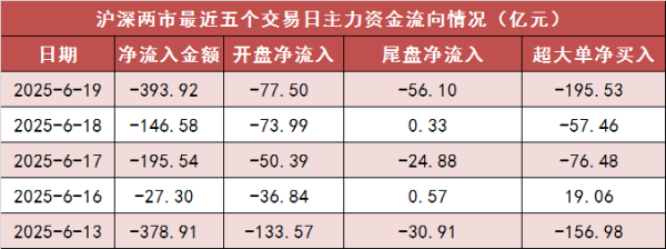 股合网 【19日资金路线图】两市主力资金净流出近400亿元 石油石化行业实现净流入