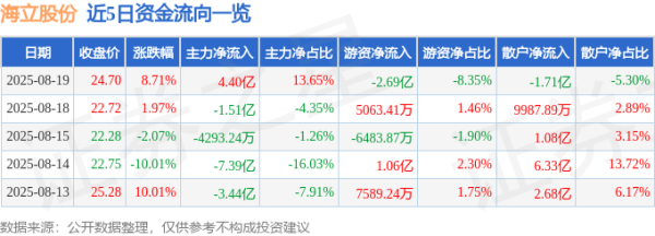 旺源配资 异动快报：海立股份（600619）8月19日14点0分触及涨停板